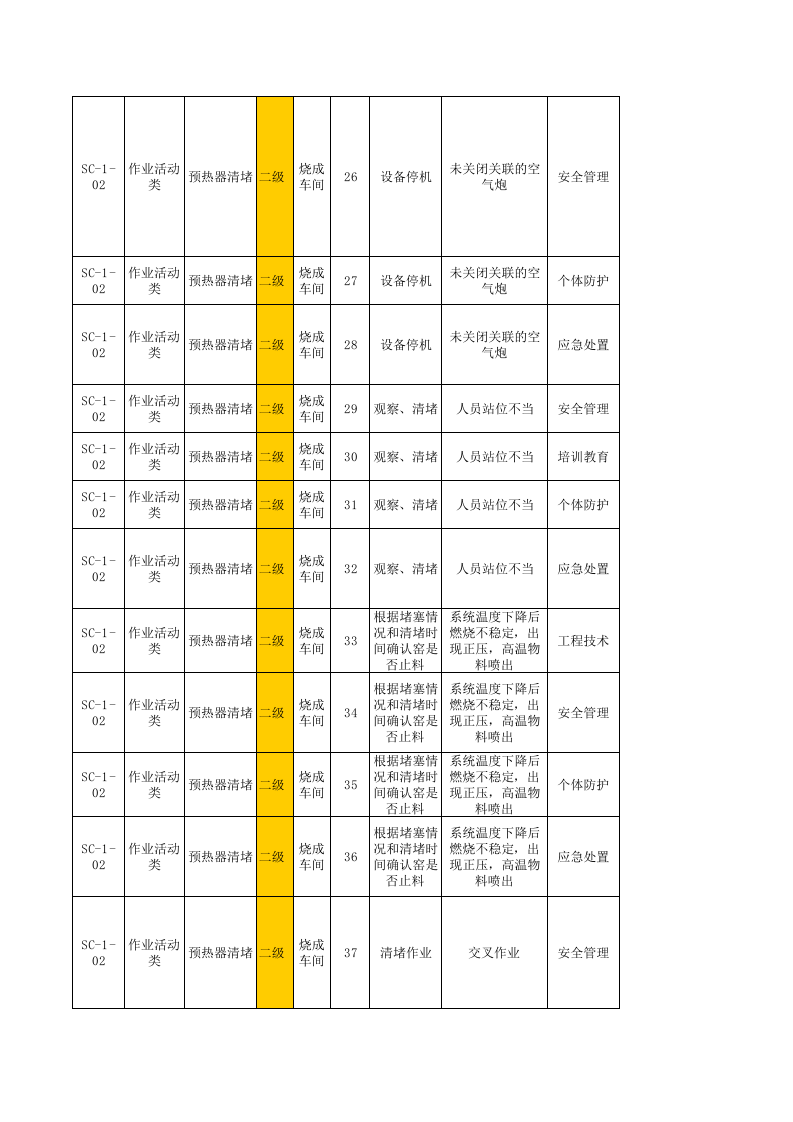 烧成车间--现场管理类隐患排查项目清单.xls 第3页