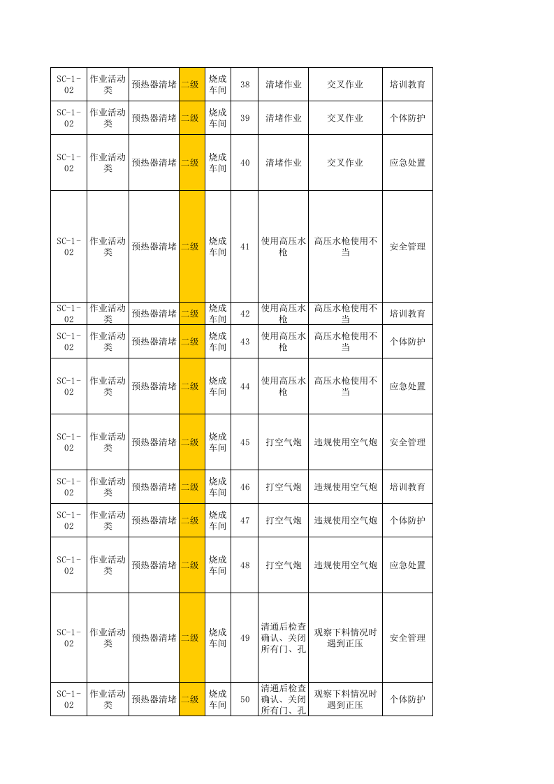 烧成车间--现场管理类隐患排查项目清单.xls 第4页
