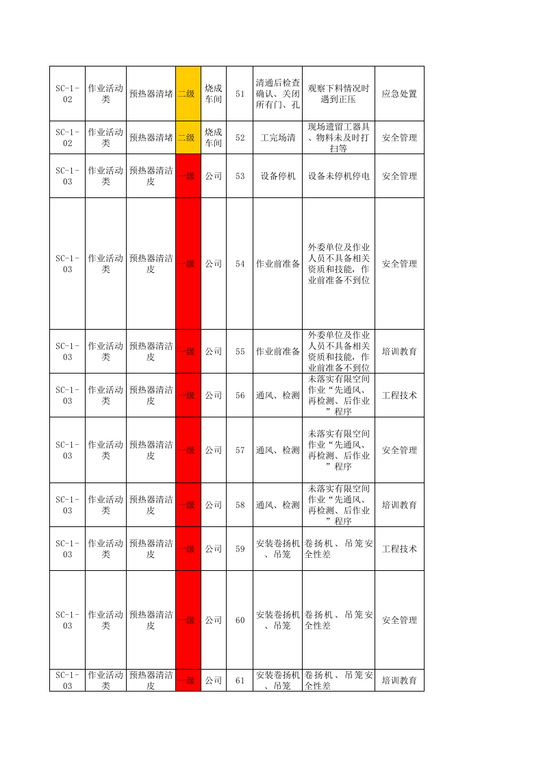 烧成车间--现场管理类隐患排查项目清单.xls 第5页