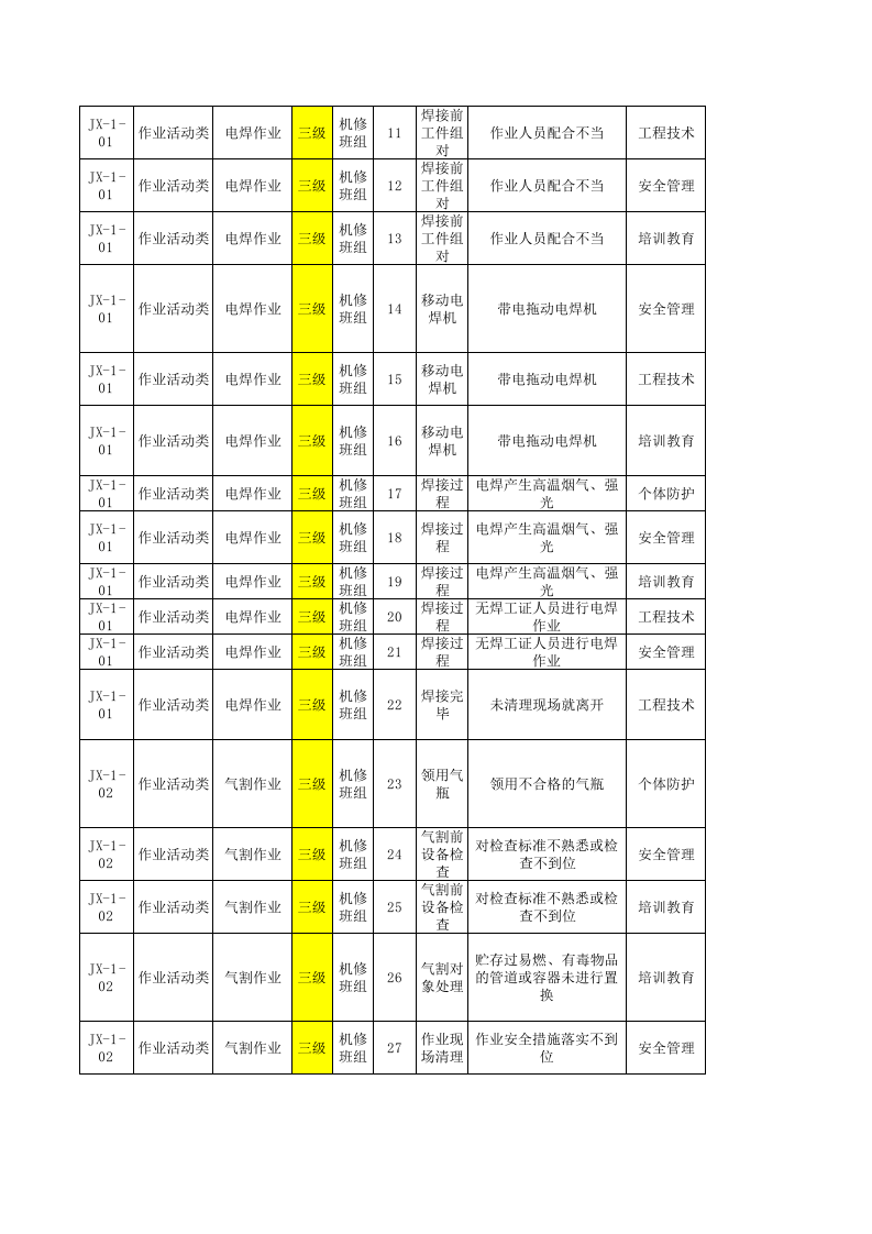 机修车间--现场管理类隐患排查项目清单.xls 第2页