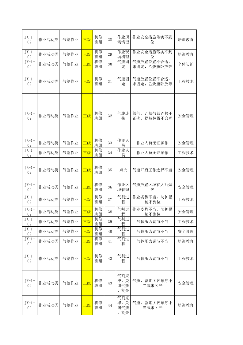 机修车间--现场管理类隐患排查项目清单.xls 第3页