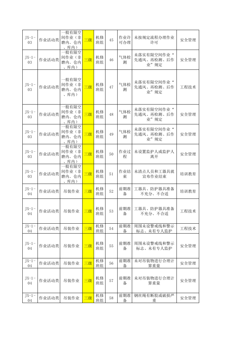 机修车间--现场管理类隐患排查项目清单.xls 第4页