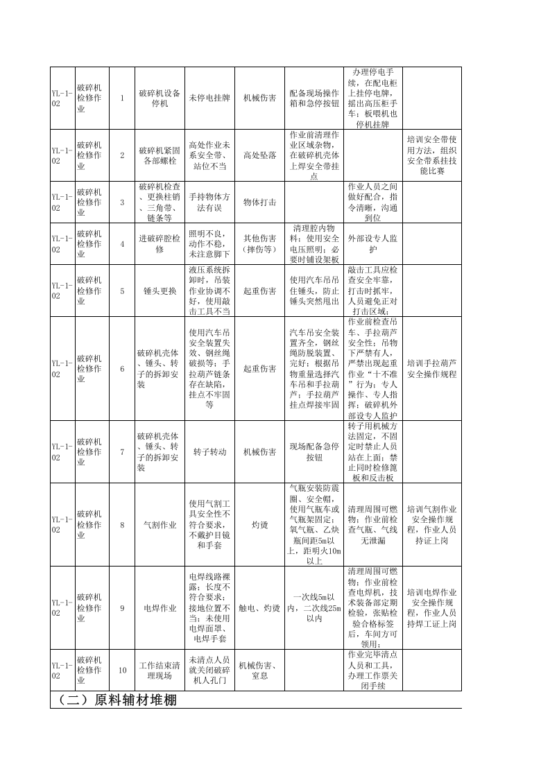 原料车间--工作危害分析（JHA）评价记录.xls 第2页