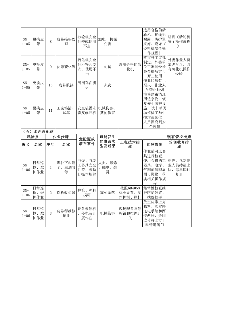 水泥车间--工作危害分析（JHA）评价记录.xls 第5页