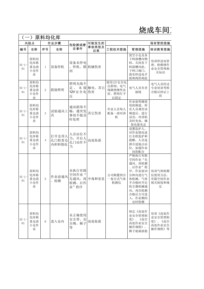 烧成车间--工作危害分析（JHA）评价记录.xls 第1页