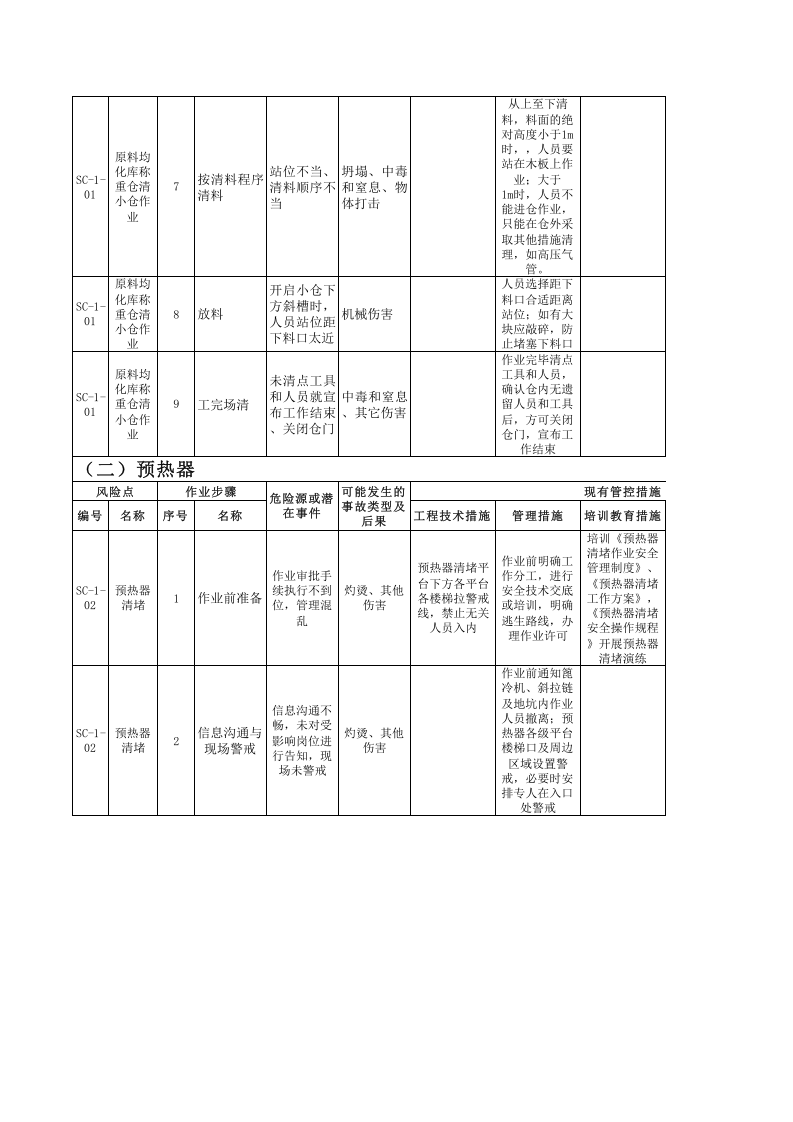 烧成车间--工作危害分析（JHA）评价记录.xls 第2页