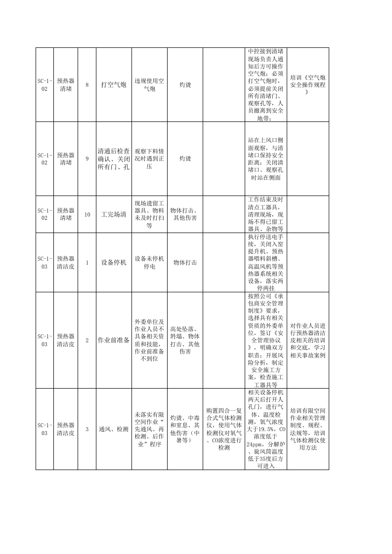 烧成车间--工作危害分析（JHA）评价记录.xls 第4页