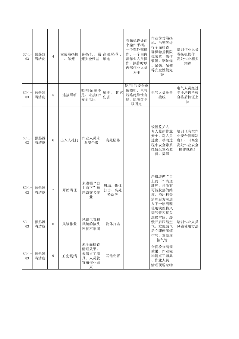 烧成车间--工作危害分析（JHA）评价记录.xls 第5页
