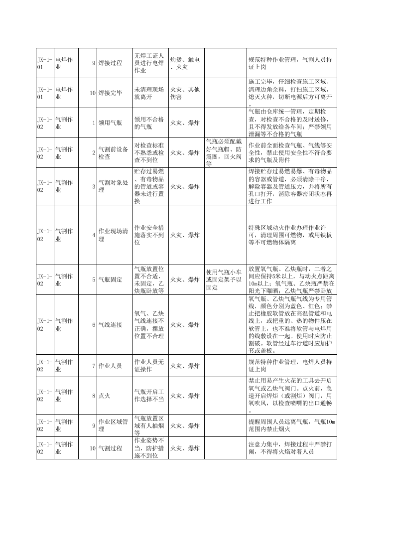 机修车间--工作危害分析（JHA）评价记录.xls 第2页