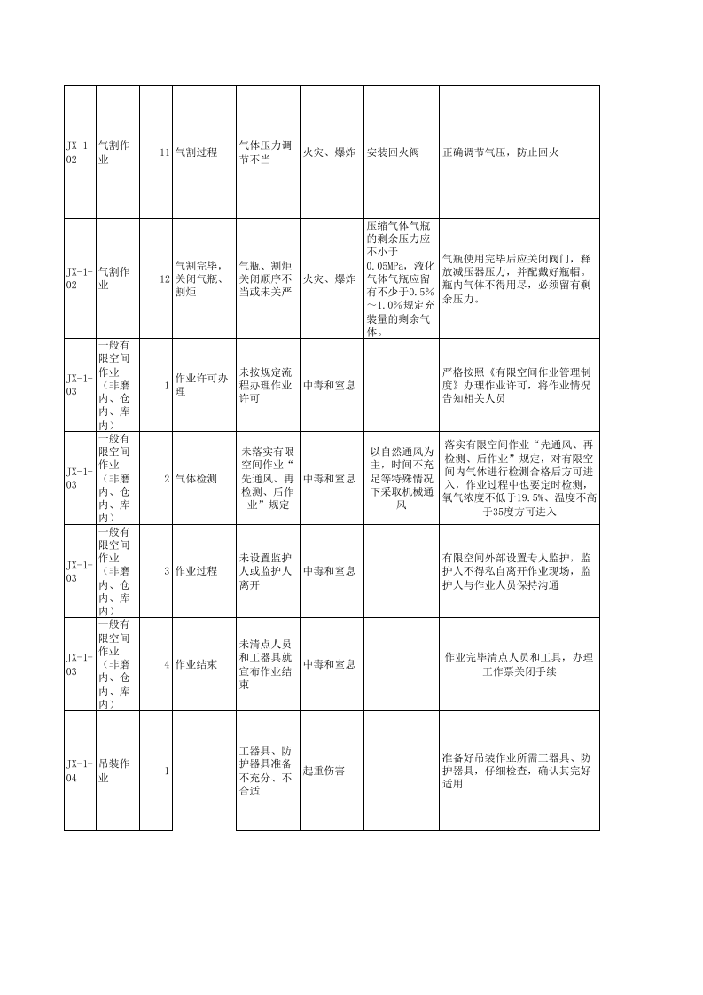 机修车间--工作危害分析（JHA）评价记录.xls 第3页