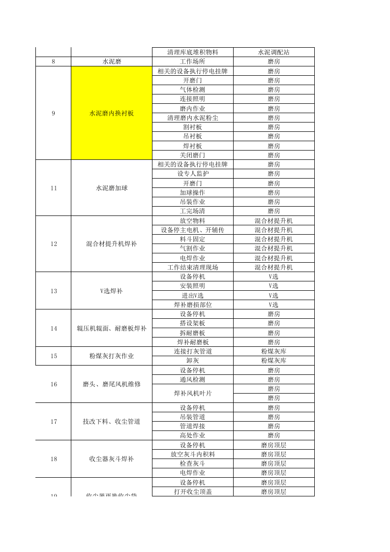 水泥车间--作业活动清单.xls 第2页