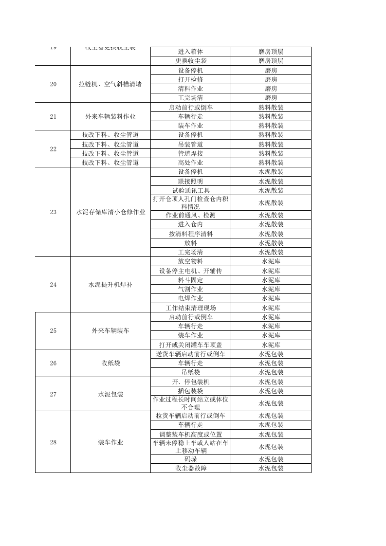 水泥车间--作业活动清单.xls 第3页