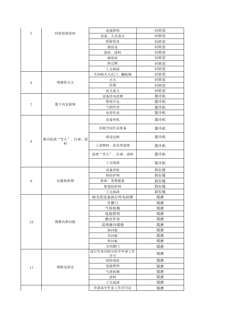 烧成车间--作业活动清单.xls 第2页