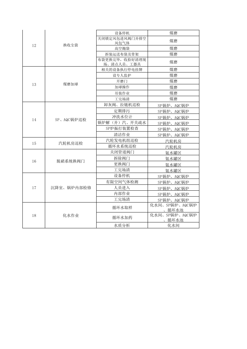 烧成车间--作业活动清单.xls 第3页
