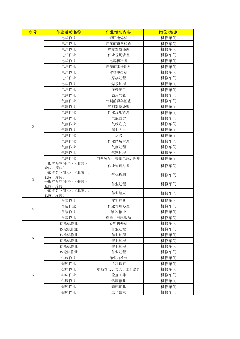 机修车间--作业活动清单.xls 第1页