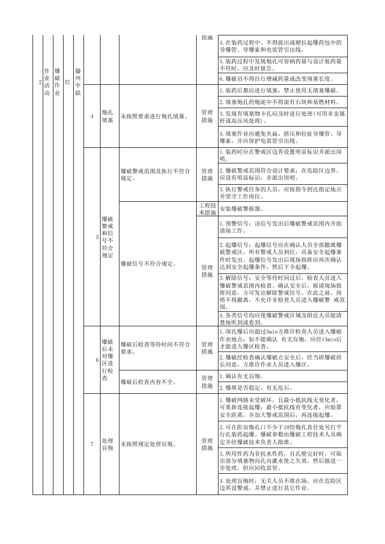 4漏天矿山现场管理类隐患排查治理清单4.xlsx 第3页
