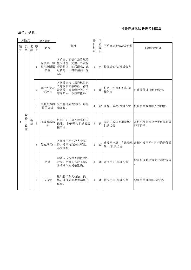 3漏天矿山设备设施风险分级管控清单3.xls 第1页