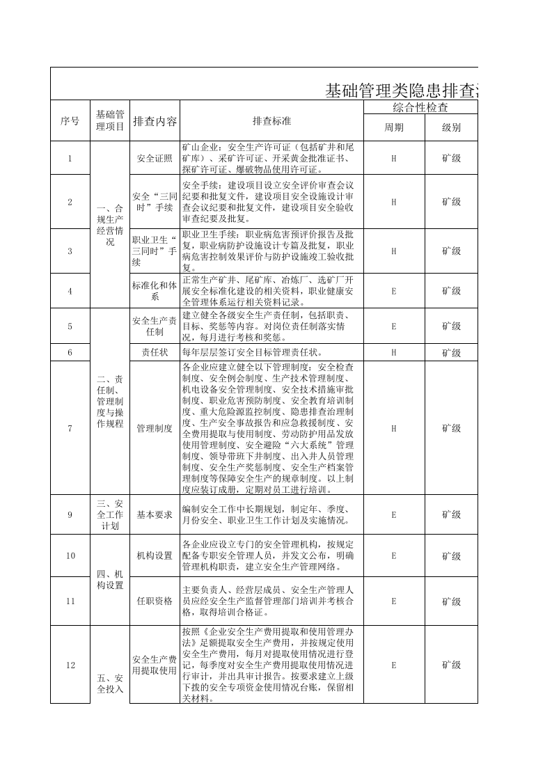 黄金地下采选企业隐患排查治理体系附录C基础管理排查清单.xls 第1页