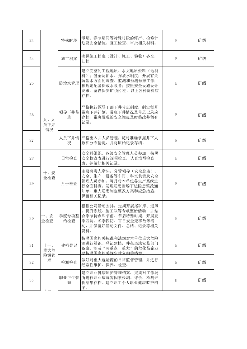黄金地下采选企业隐患排查治理体系附录C基础管理排查清单.xls 第3页