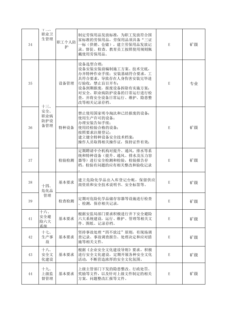 黄金地下采选企业隐患排查治理体系附录C基础管理排查清单.xls 第4页
