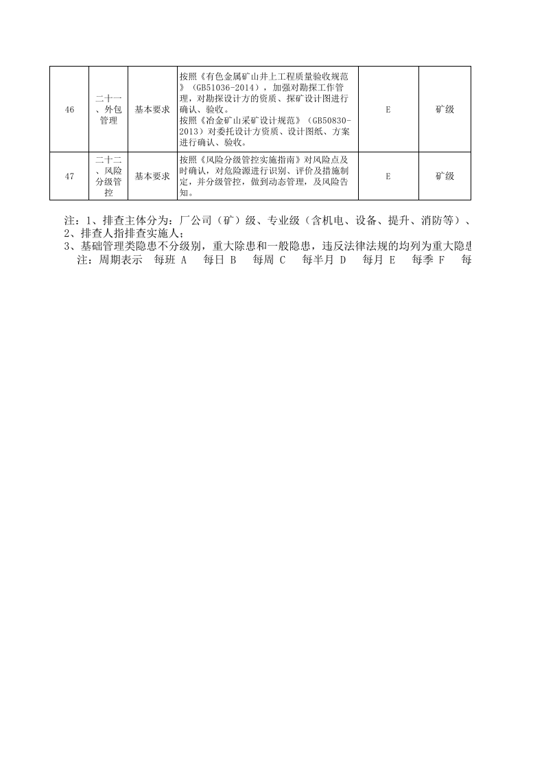黄金地下采选企业隐患排查治理体系附录C基础管理排查清单.xls 第5页