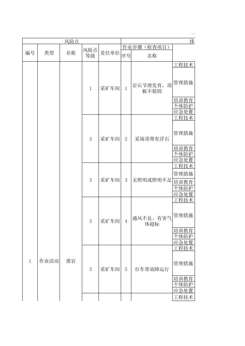 黄金地下采选企业隐患排查治理体系附录A现场管理类隐患排查清单.xls 第1页