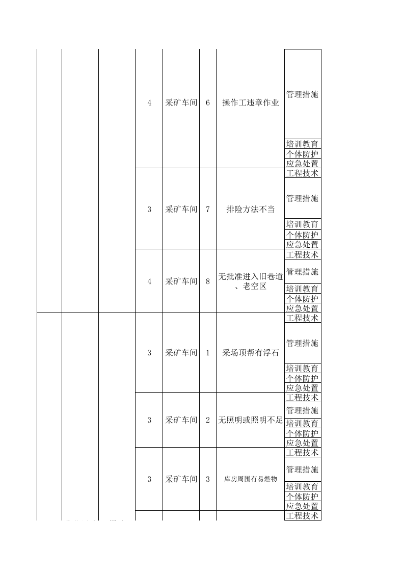 黄金地下采选企业隐患排查治理体系附录A现场管理类隐患排查清单.xls 第2页