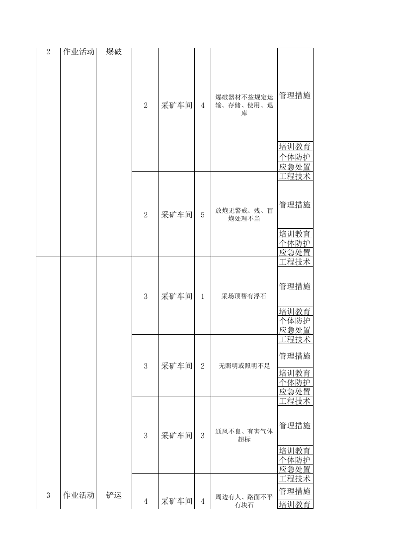 黄金地下采选企业隐患排查治理体系附录A现场管理类隐患排查清单.xls 第3页