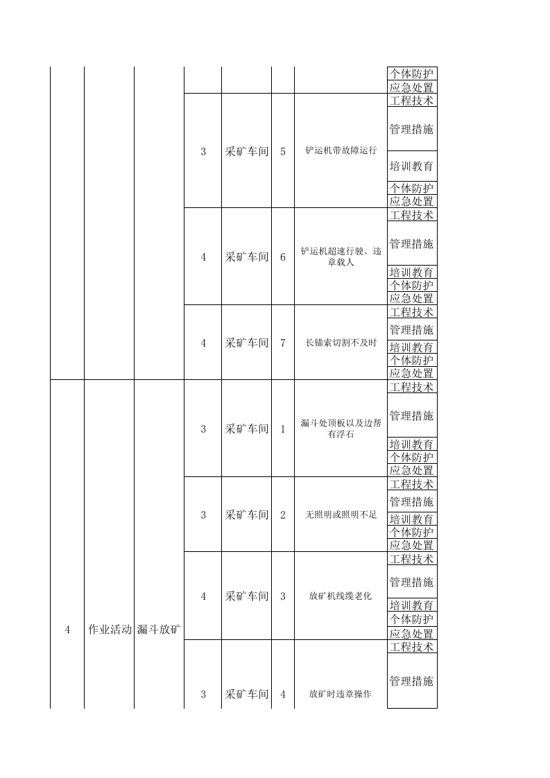 黄金地下采选企业隐患排查治理体系附录A现场管理类隐患排查清单.xls 第4页