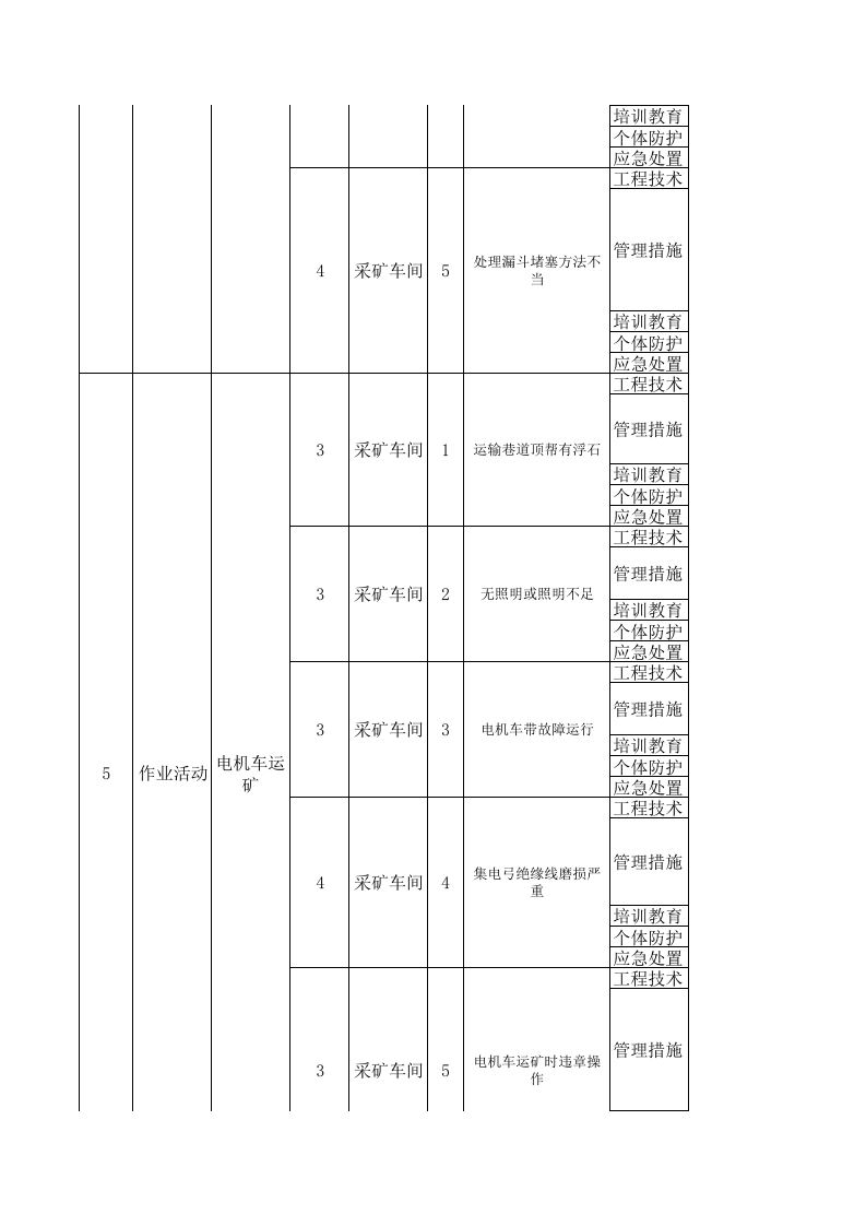 黄金地下采选企业隐患排查治理体系附录A现场管理类隐患排查清单.xls 第5页