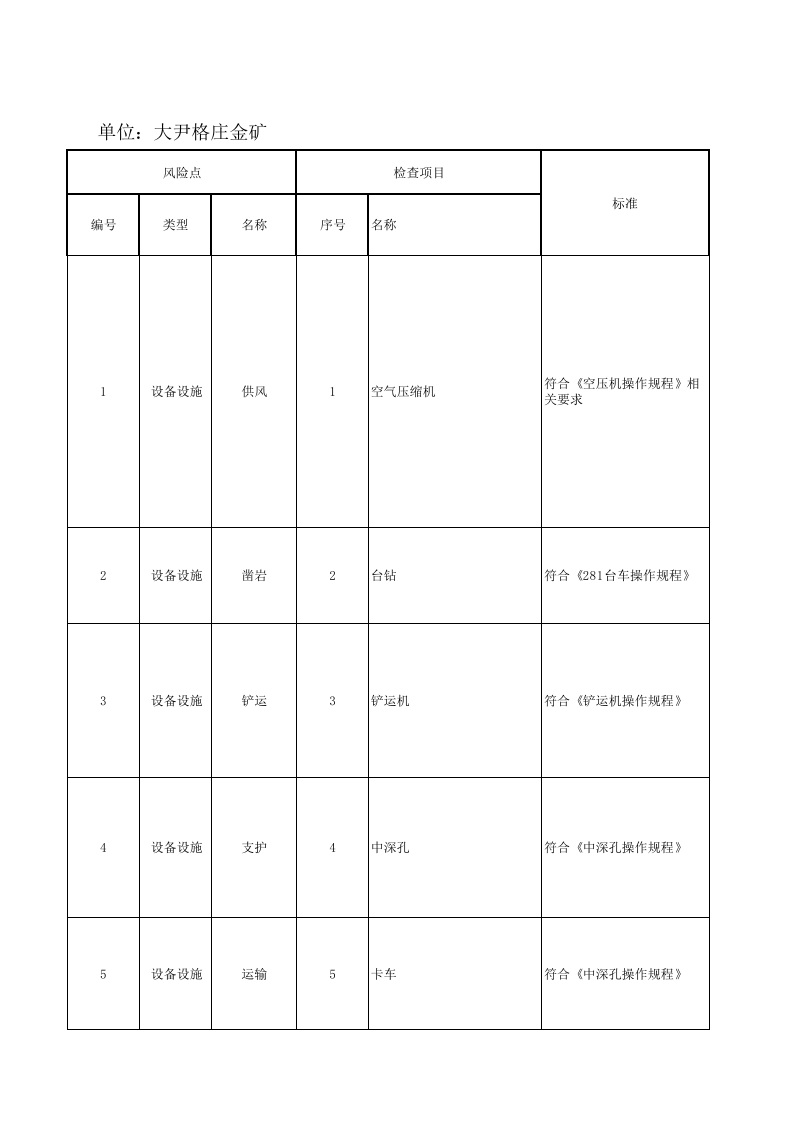 黄金地下采选企业风险分级管控附录B2设备设施风险分级管控清单.xlsx 第1页