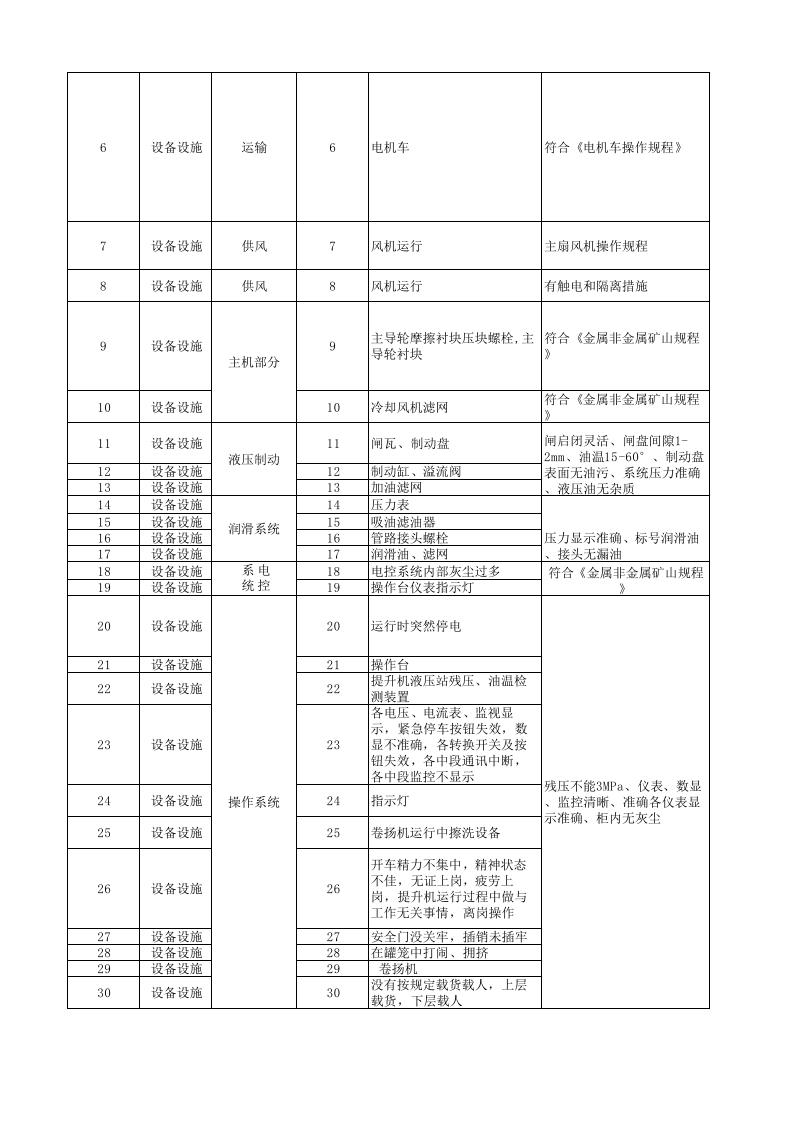 黄金地下采选企业风险分级管控附录B2设备设施风险分级管控清单.xlsx 第2页
