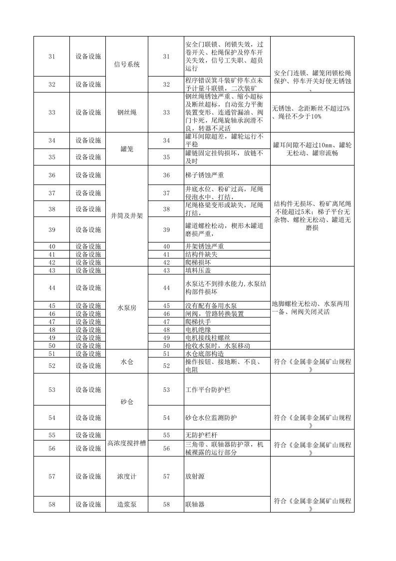 黄金地下采选企业风险分级管控附录B2设备设施风险分级管控清单.xlsx 第3页