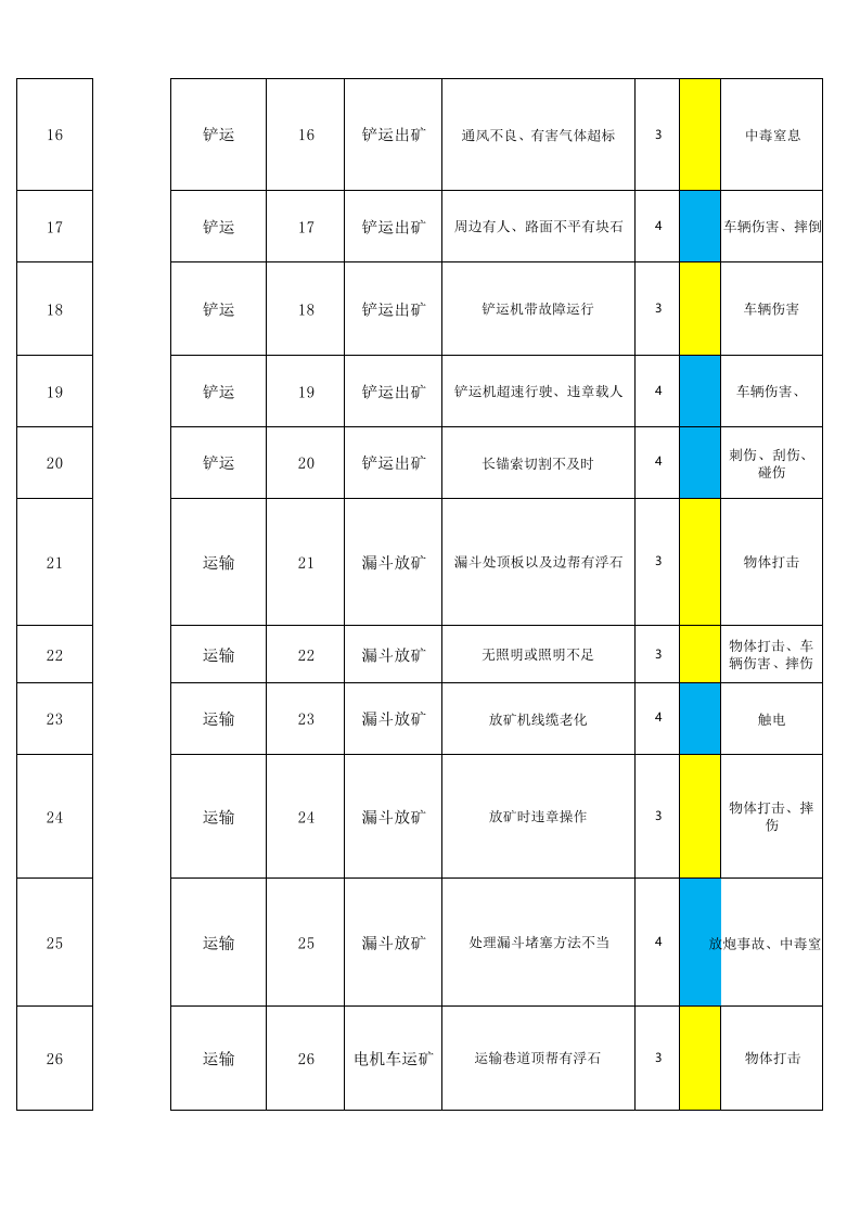 黄金地下采选企业风险分级管控附录B.1作业活动风险分级管控清单.xlsx 第3页