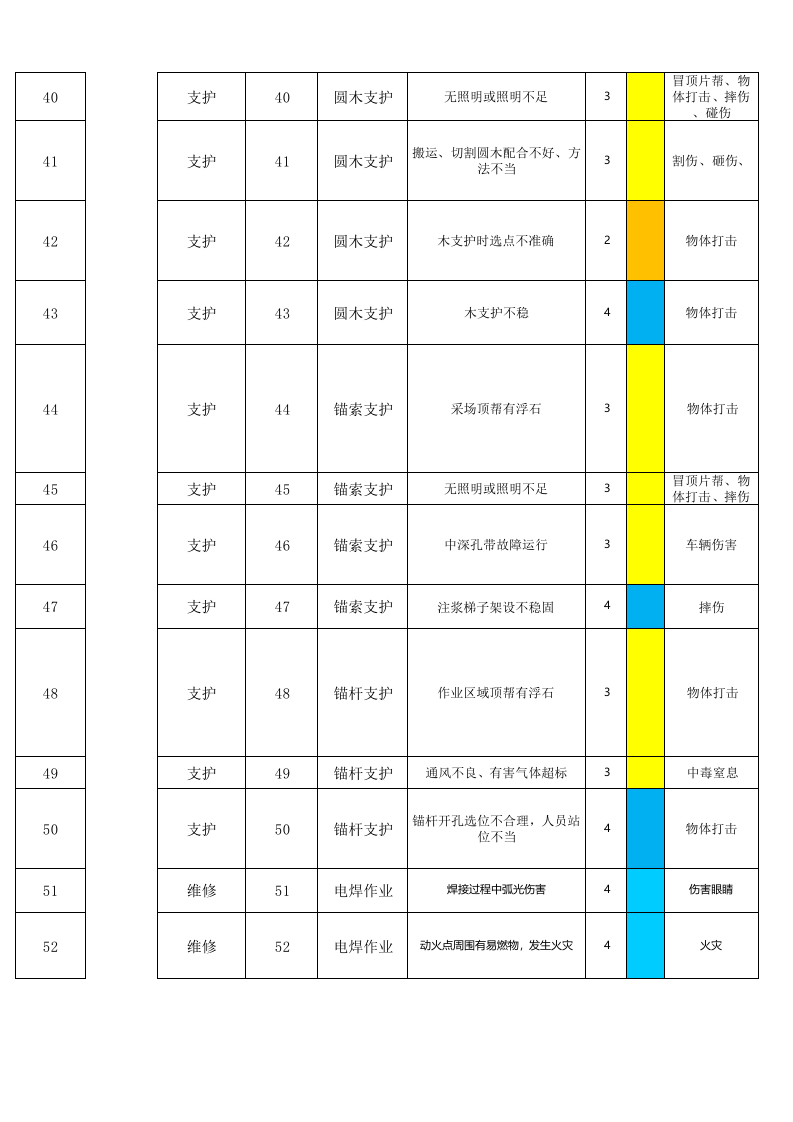 黄金地下采选企业风险分级管控附录B.1作业活动风险分级管控清单.xlsx 第5页