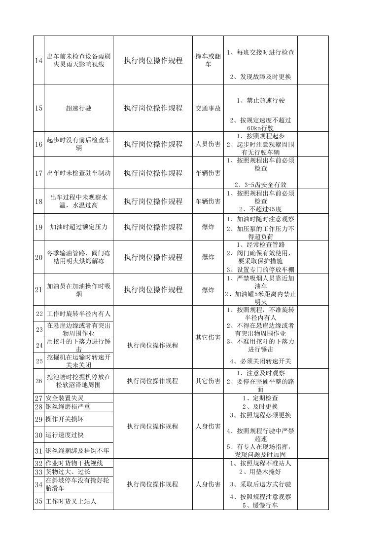 黄金地下采选企业车队安全检查分析（SCL）评价记录表.xlsx 第2页