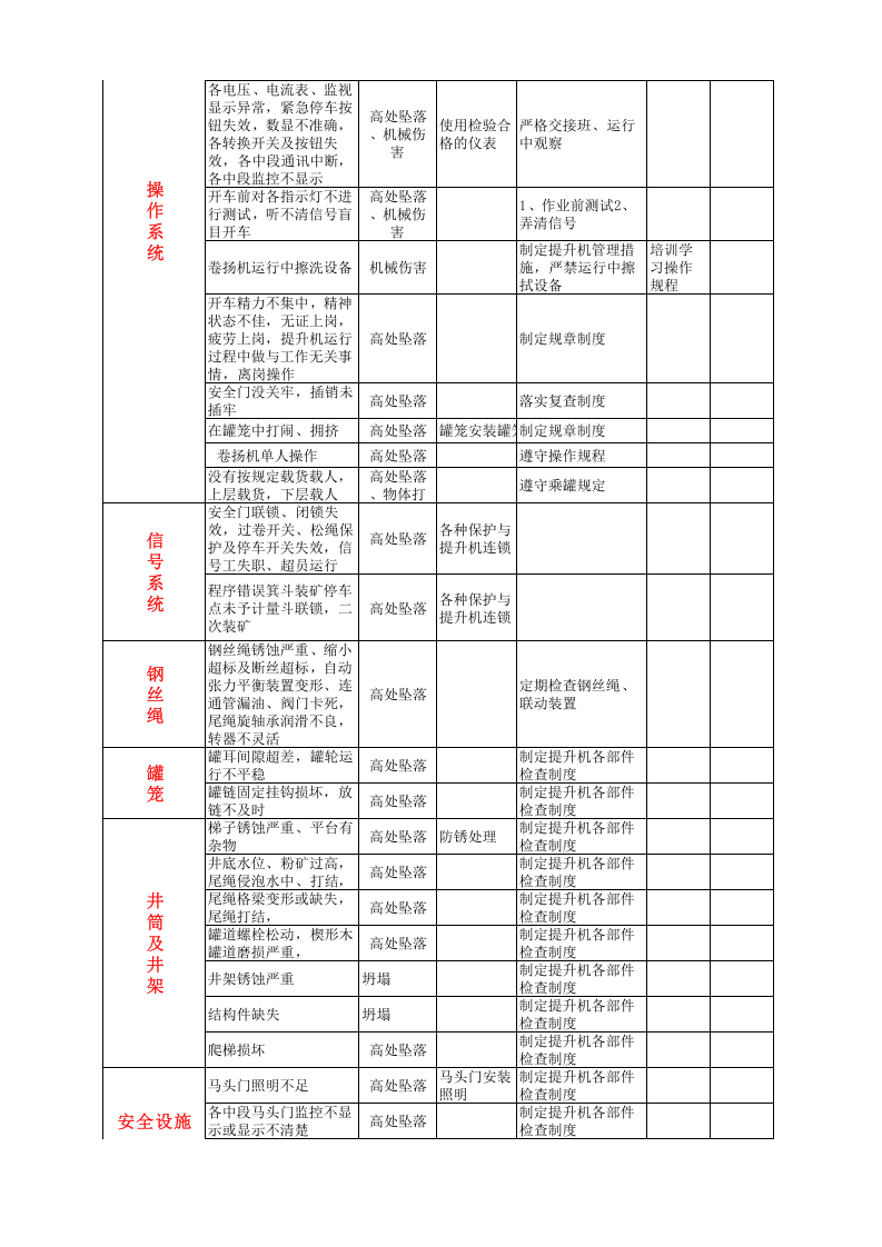 黄金地下采选企业提升作业安全环保分析表（ＪＨＡ）.xls 第2页