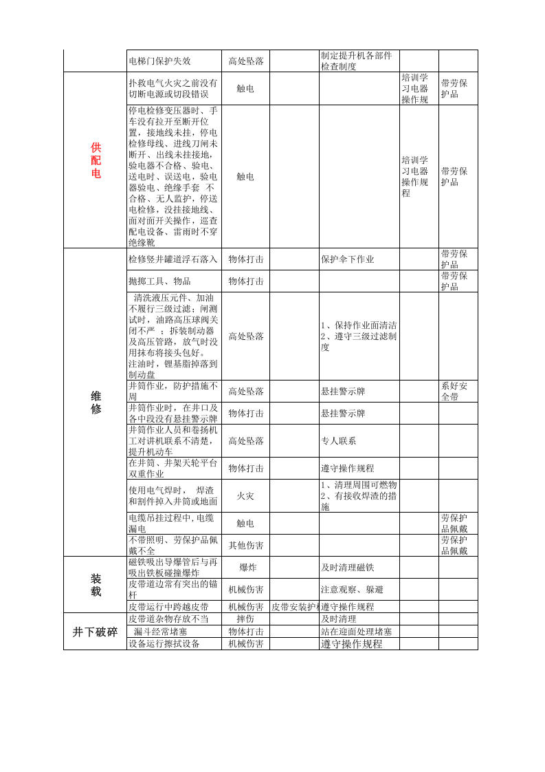 黄金地下采选企业提升作业安全环保分析表（ＪＨＡ）.xls 第3页