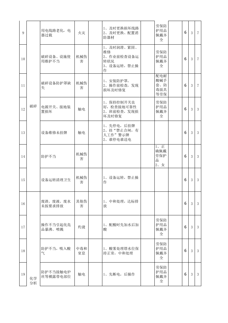 黄金地下采选企业检测中心作业安全环保分析表（ＪＨＡ）.xls 第2页