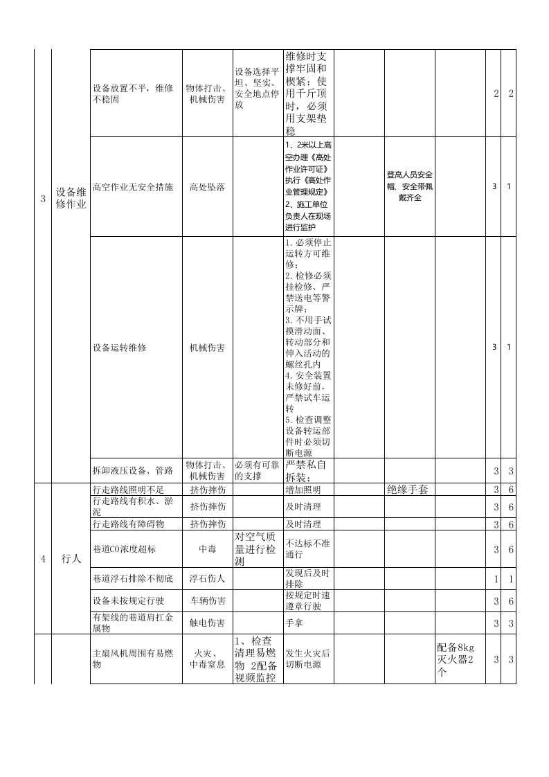 黄金地下采选企业采矿作业安全环保分析表jha.xls 第2页