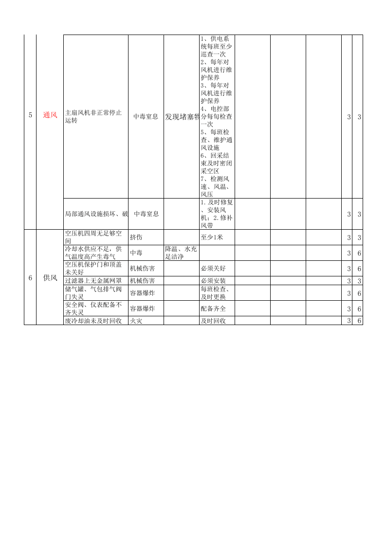 黄金地下采选企业采矿作业安全环保分析表jha.xls 第3页