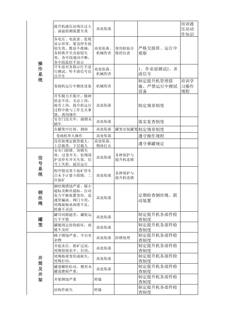 附件A3：黄金地下采选企业作业安全环保分析表（ＪＨＡ）-提升.xls 第2页