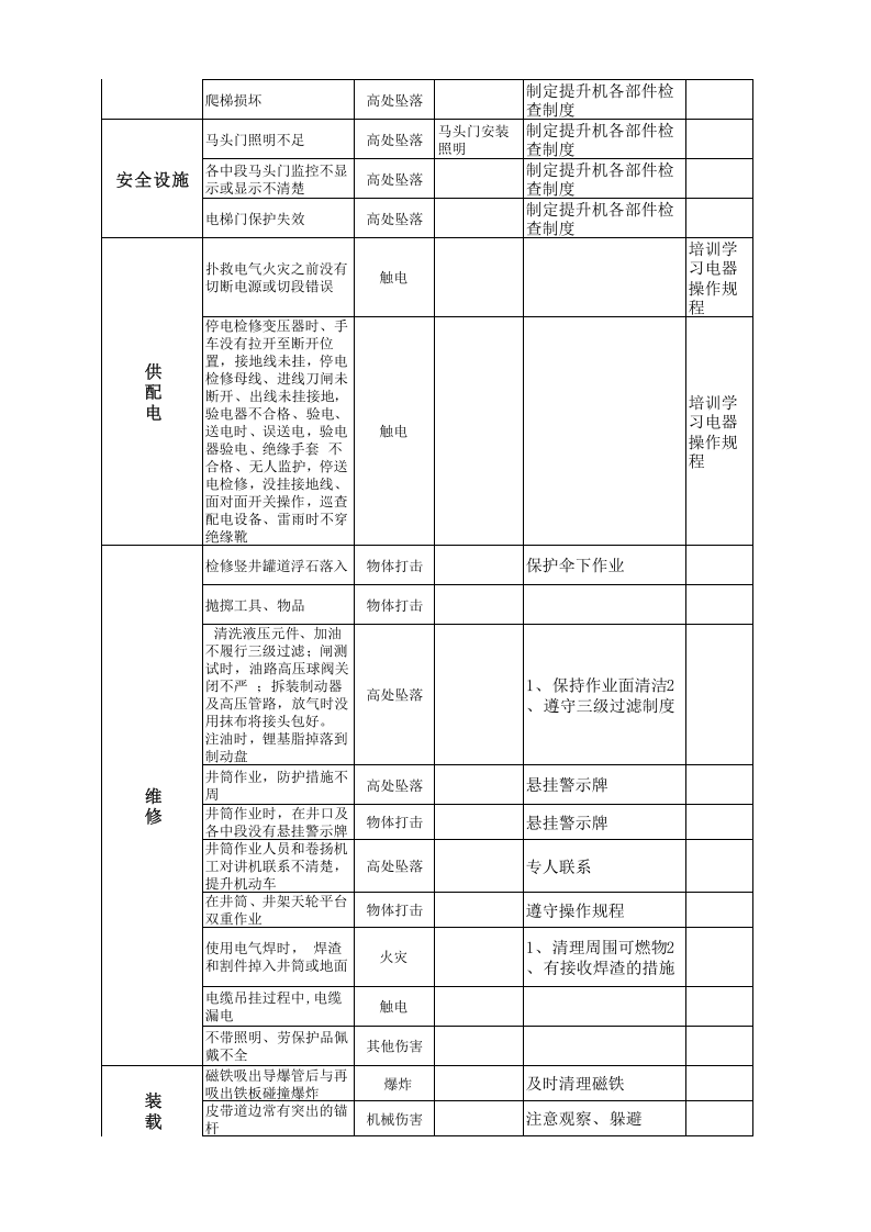 附件A3：黄金地下采选企业作业安全环保分析表（ＪＨＡ）-提升.xls 第3页
