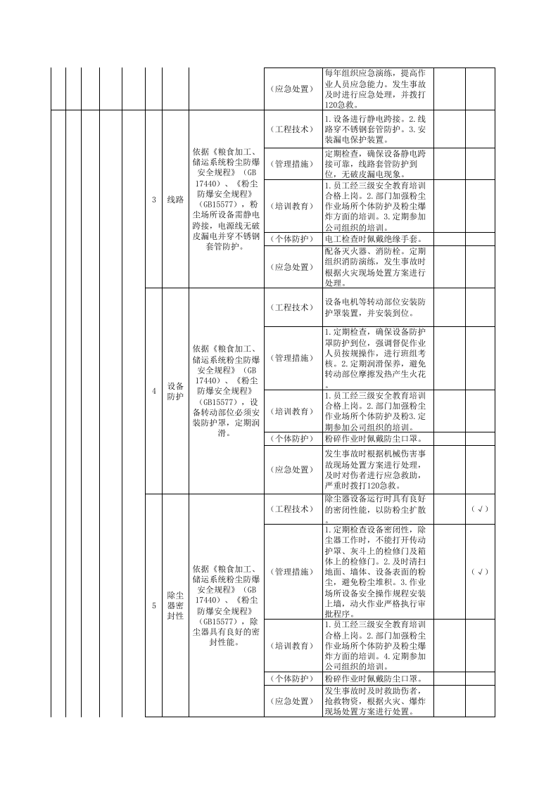 隐患附录A 白酒制造行业现场管理类隐患排查治理清单.xlsx 第2页