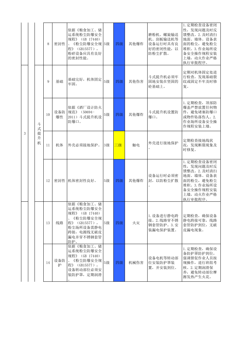 附录G  白酒制造行业设备设施风险分级管控清单.xlsx 第2页