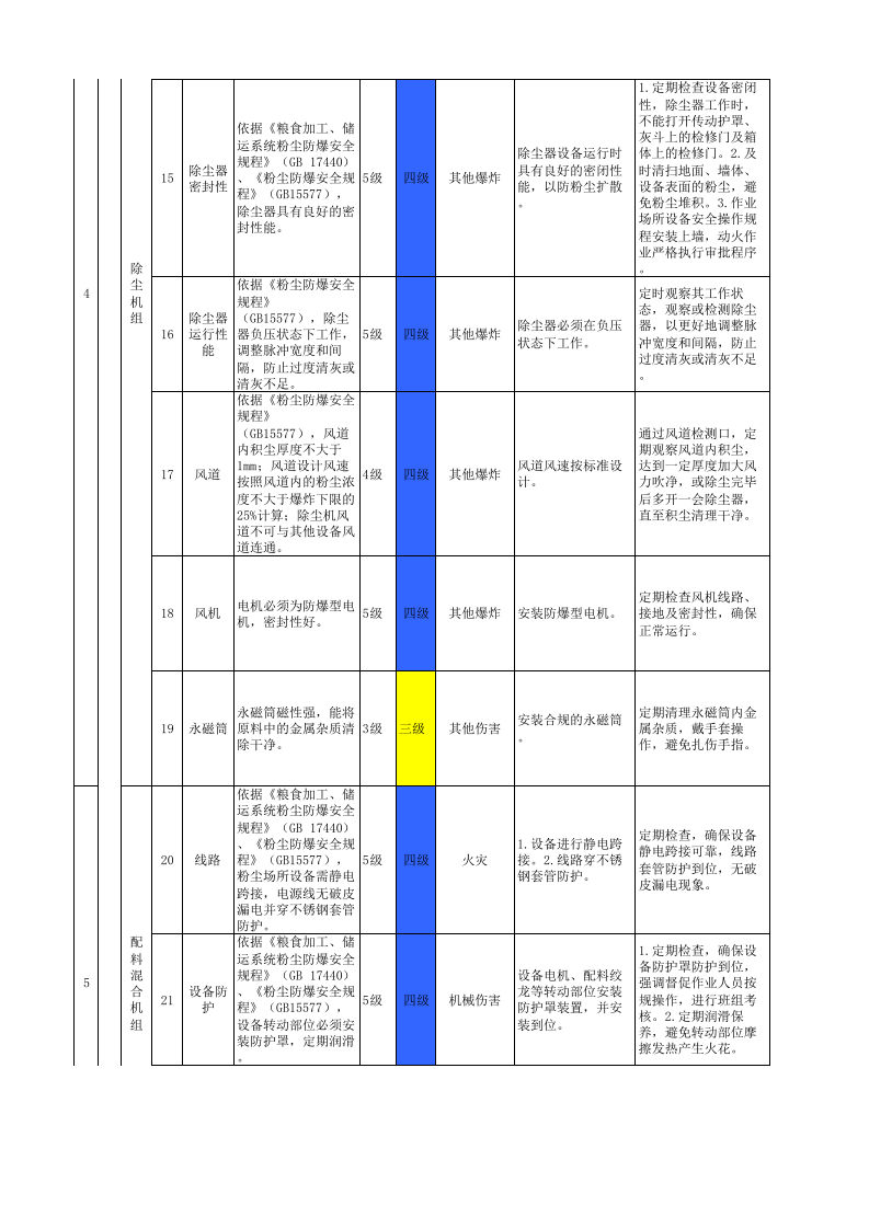 附录G  白酒制造行业设备设施风险分级管控清单.xlsx 第3页