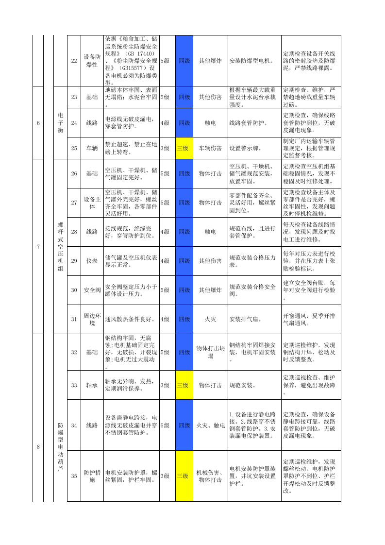 附录G  白酒制造行业设备设施风险分级管控清单.xlsx 第4页