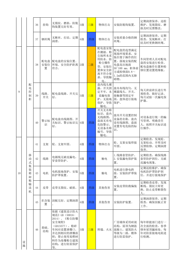 附录G  白酒制造行业设备设施风险分级管控清单.xlsx 第5页