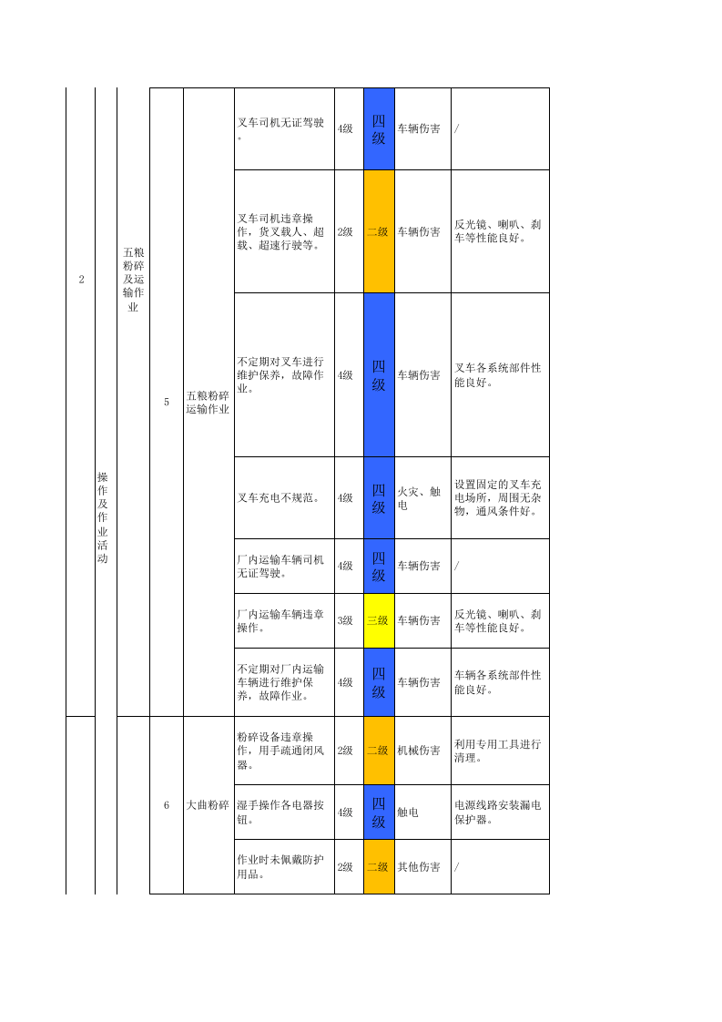 附录F  白酒制造行业作业活动风险分级管控清单.xlsx 第2页