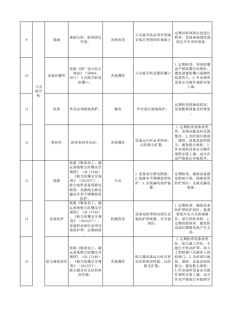 附录E  白酒制造行业安全检查表分析（SCL）评价记录.xlsx 第2页